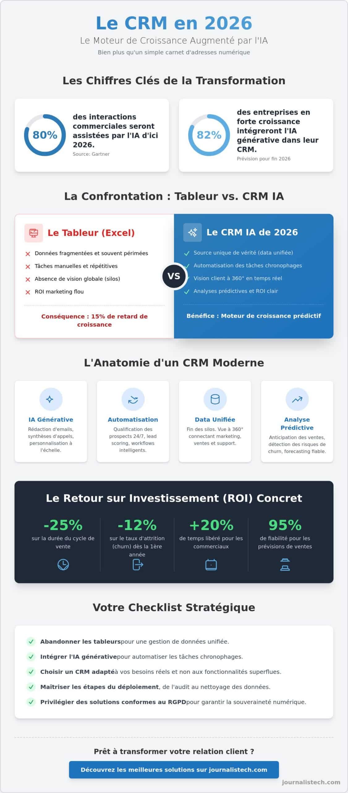 CRM en 2026 : Le guide complet pour piloter votre croissance avec l'IA