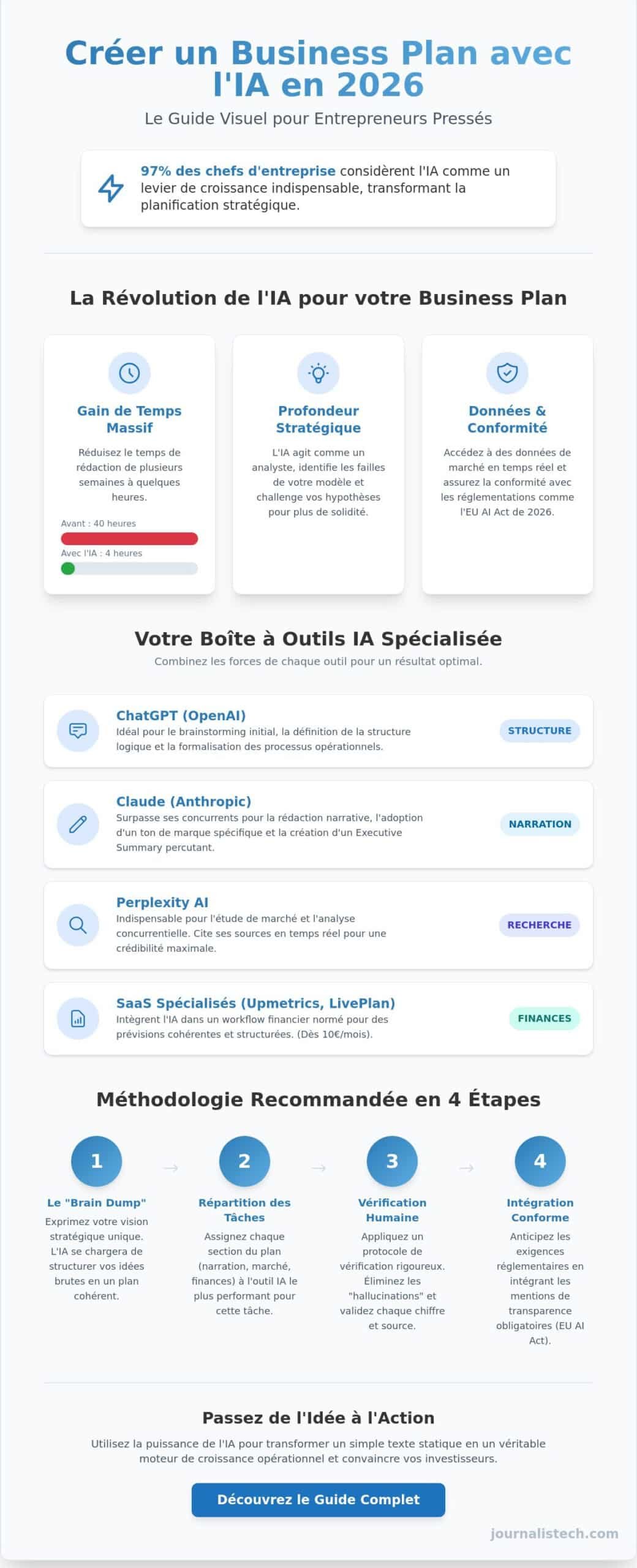 Comment créer un business plan avec l’intelligence artificielle en 2026 : Le guide complet
