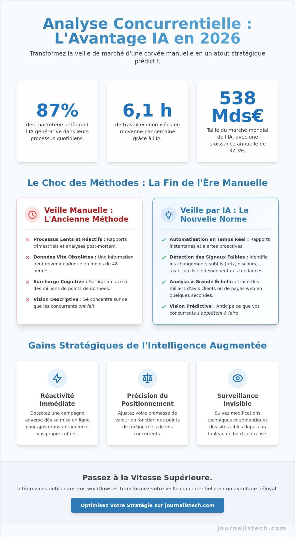 IA pour analyse concurrentielle de marché : Le guide stratégique 2026