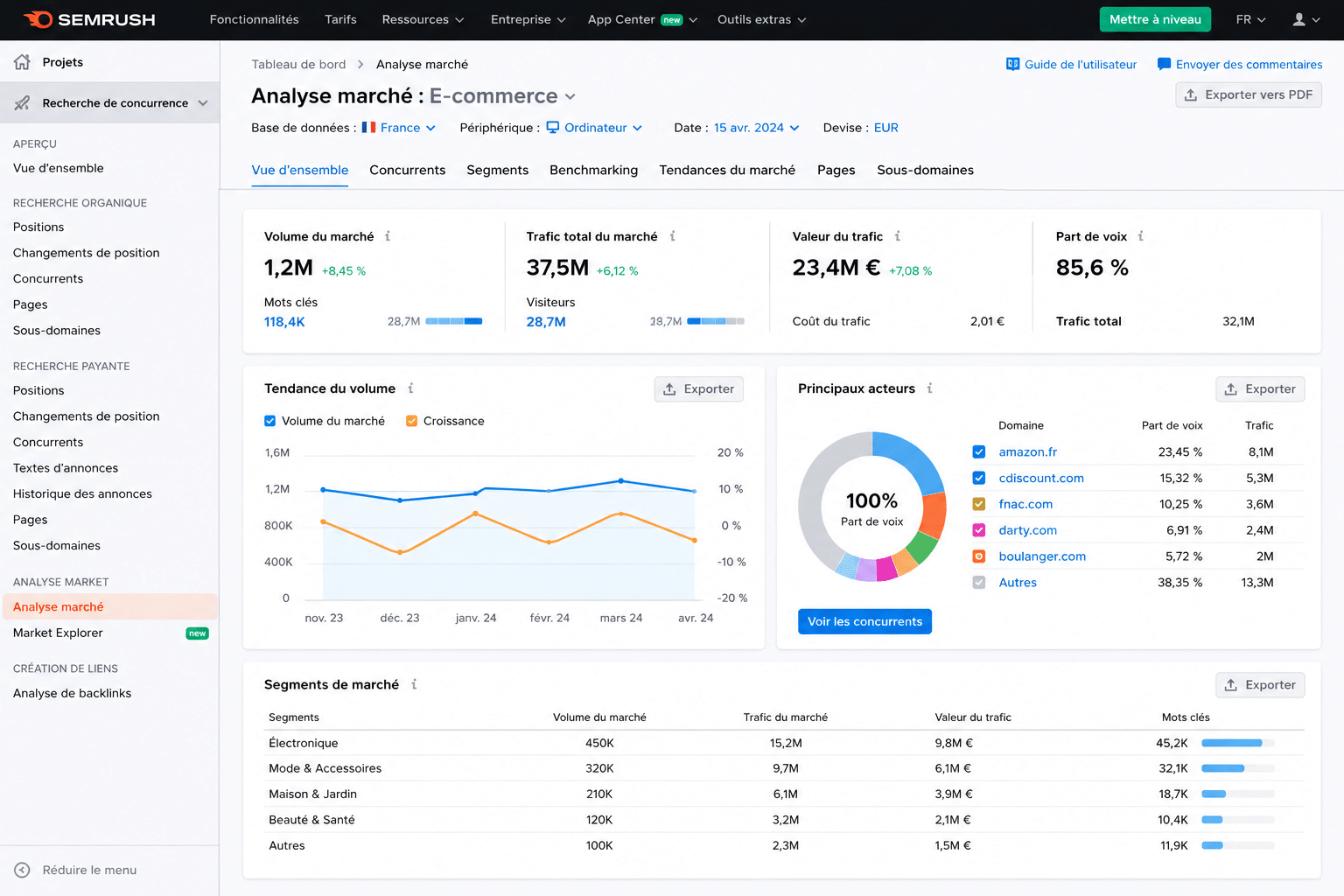 Analyse marché e-commerce Semrush Analyse marché e-commerce