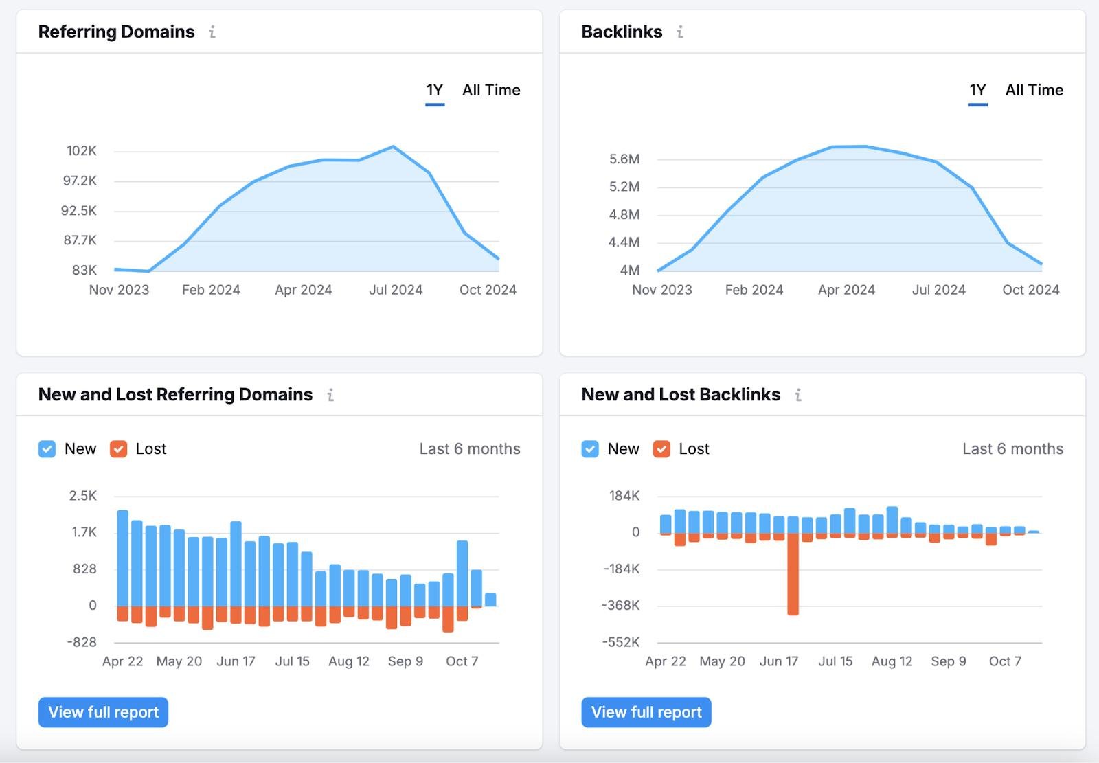 semrush backlink