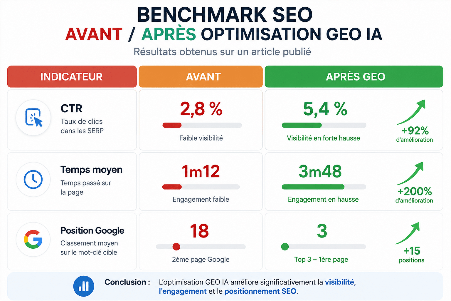 Benchmark SEO avant après optimisation GEO IA