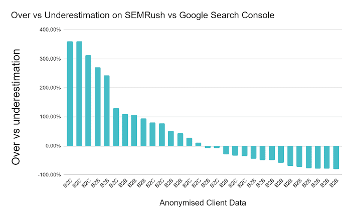 Benchmark Semrush vs Google Search Console Benchmark Semrush vs
