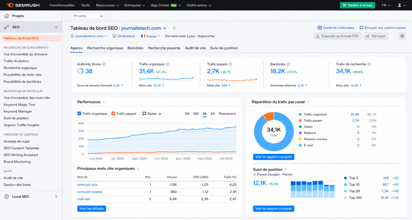 dashboard Semrush tableau de bord Semrush