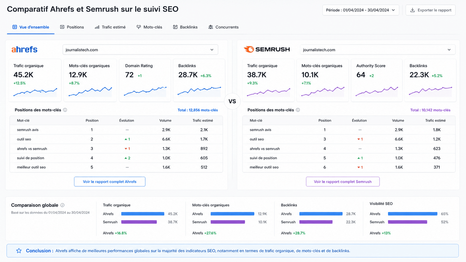 Ahrefs et Semrush Comparatif Ahrefs et Semrush
