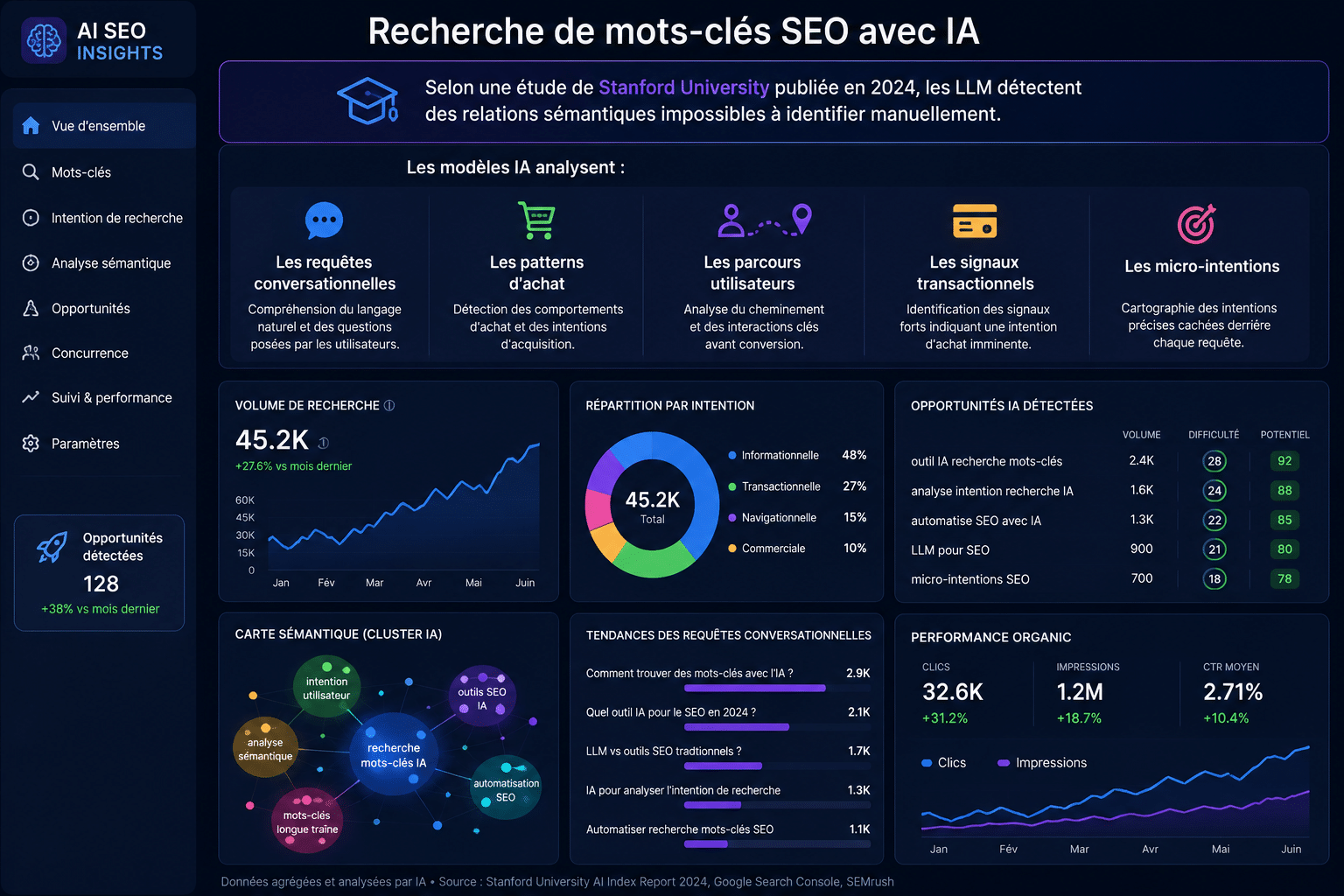 Dashboard IA de recherche de mots-clés SEO
