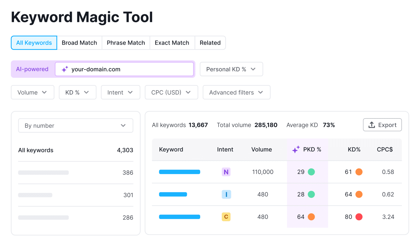 semrush magic