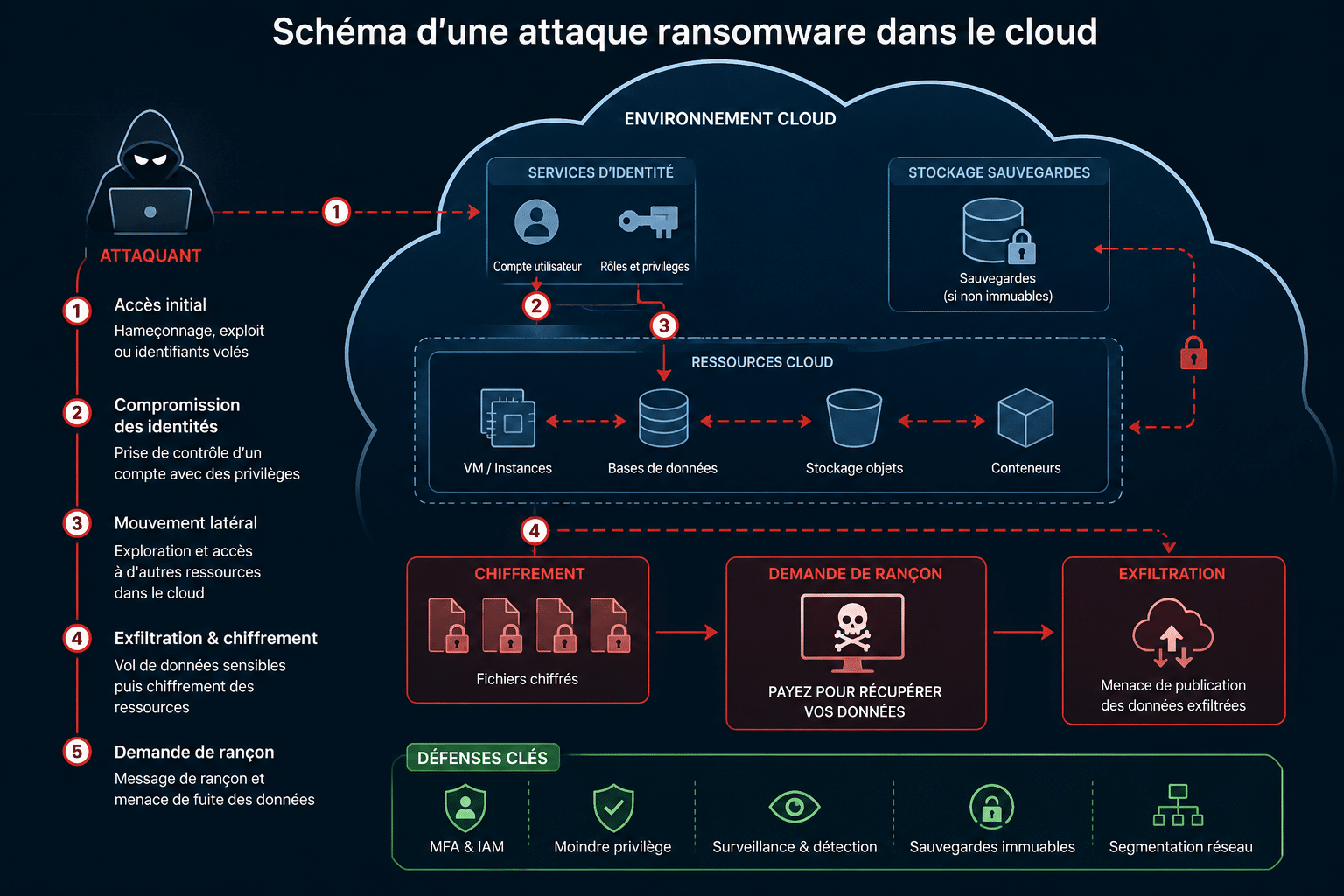 Schéma d'une attaque ransomware dans le cloud