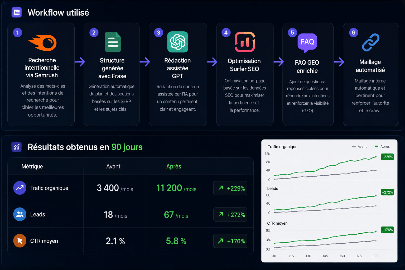 Workflow IA SEO complet avec automatisation