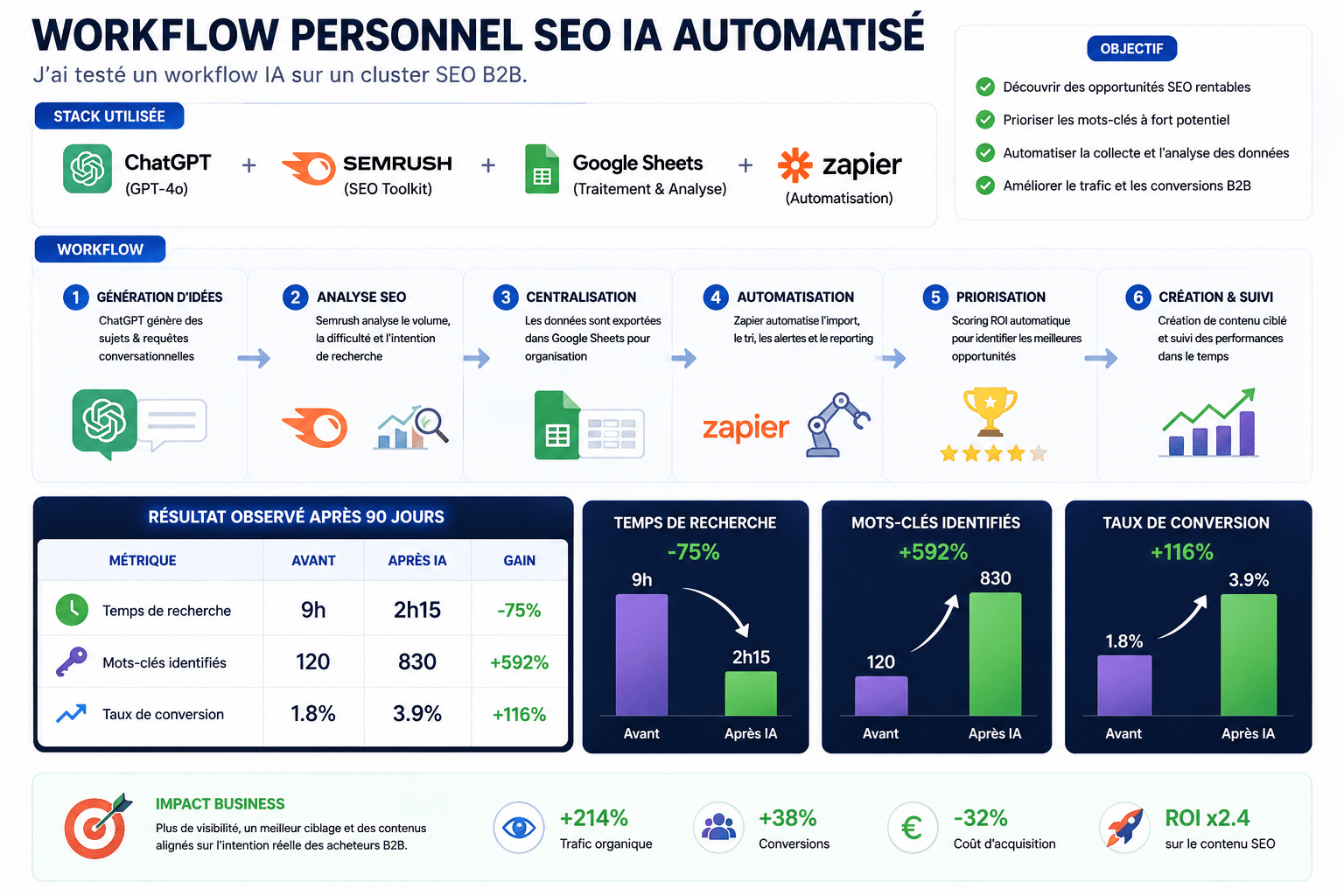 Workflow personnel SEO IA automatisé