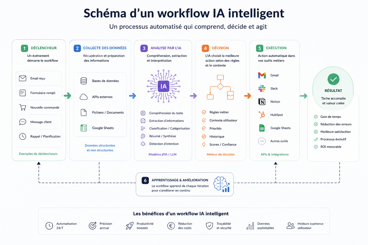 Schéma d'un workflow IA intelligent