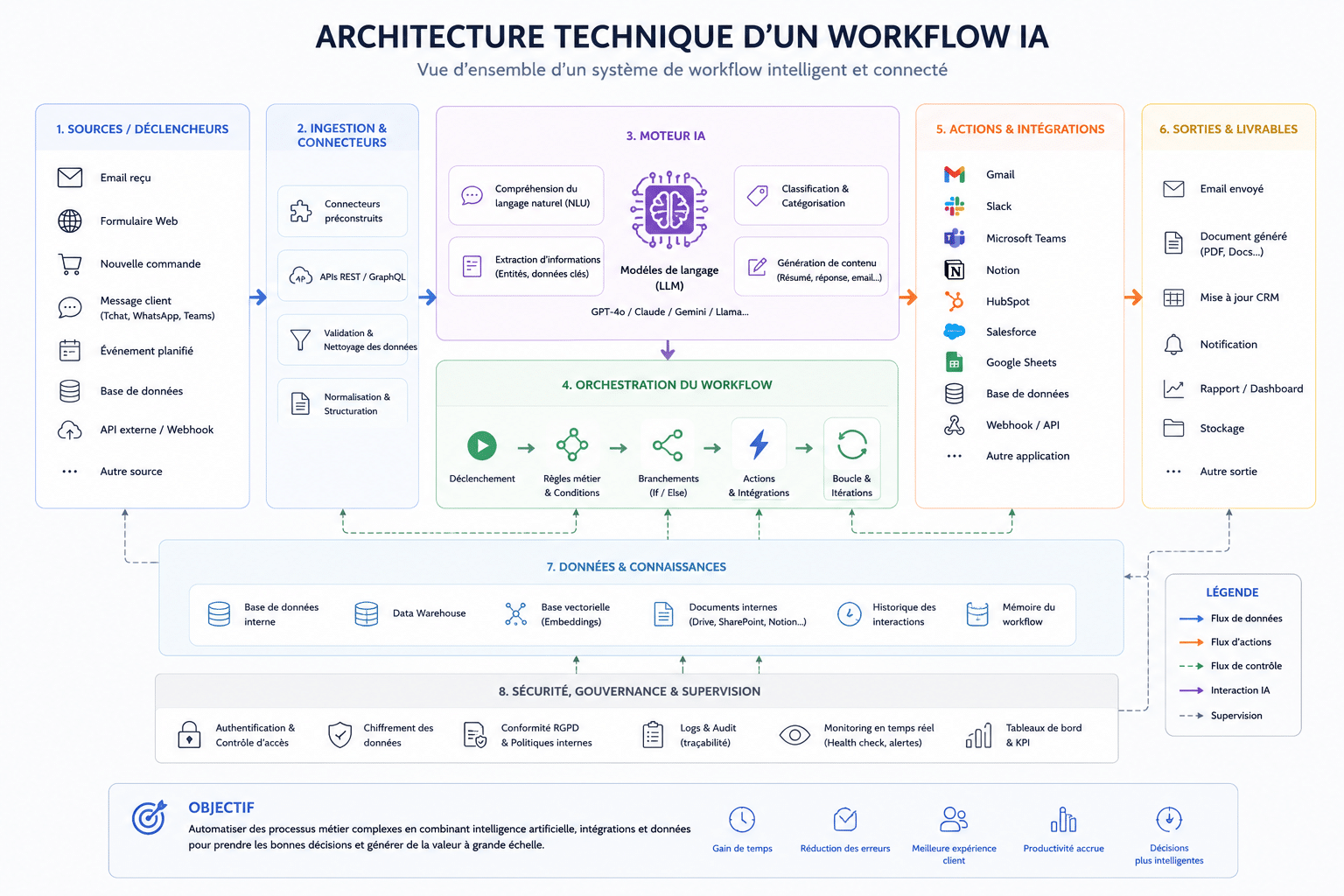 Architecture technique d'un workflow IA