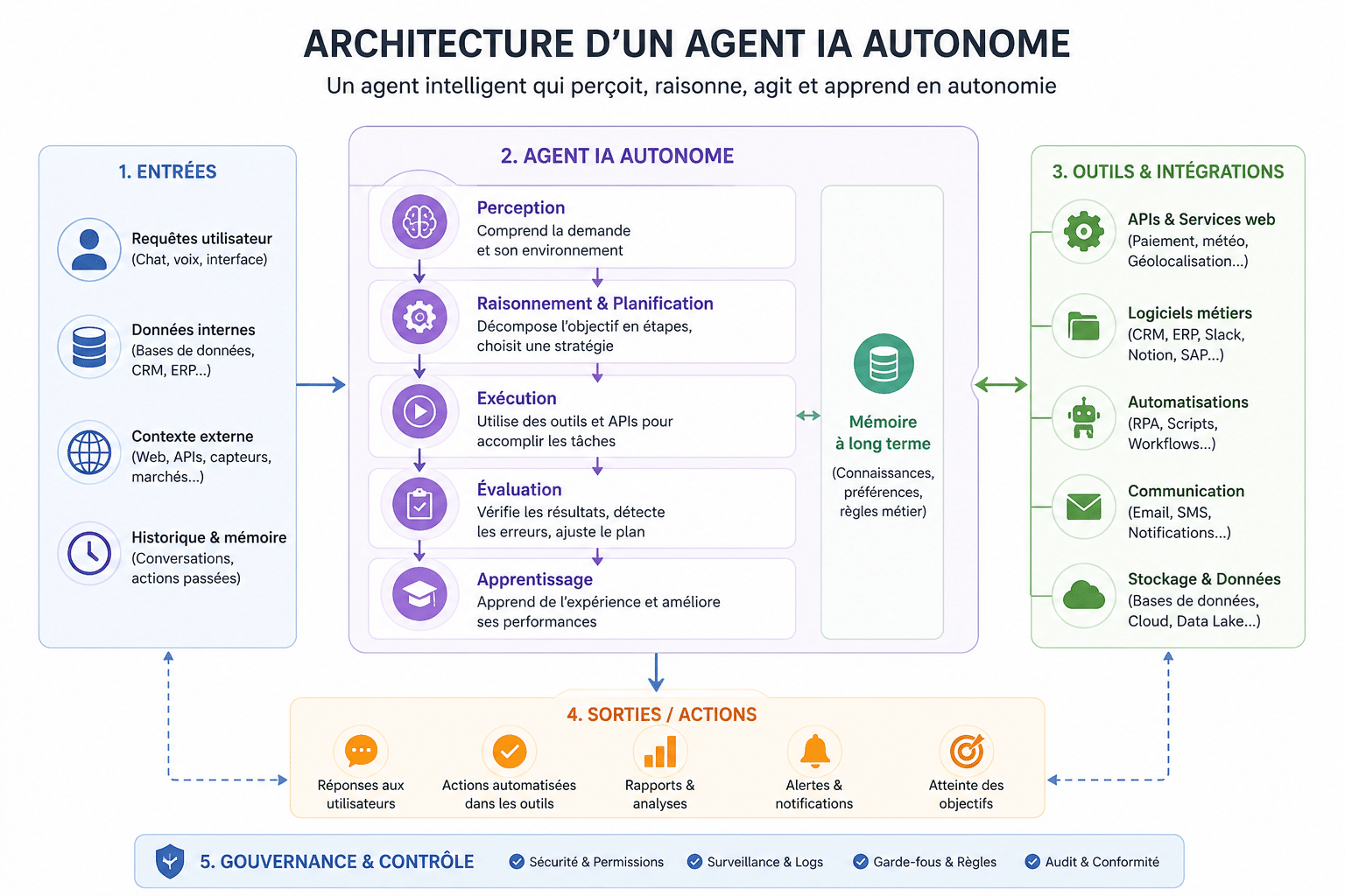 Architecture d'un agent IA autonome