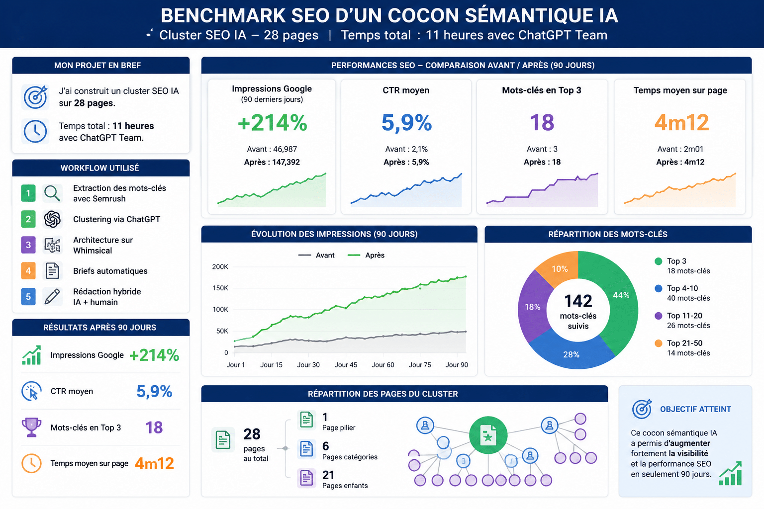 cocon sémantique IA Benchmark SEO d’un cocon sémantique IA