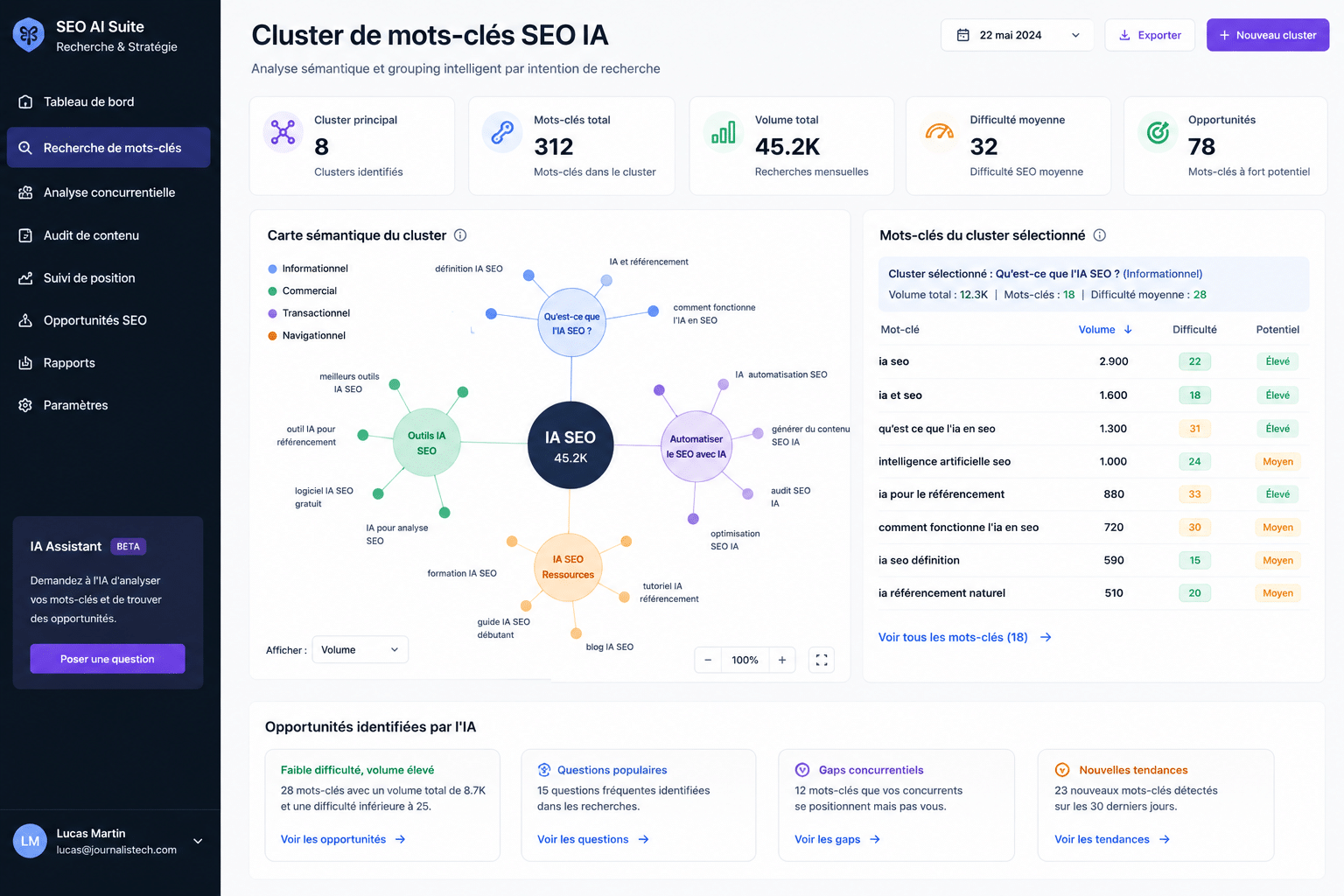 Cluster de mots-clés SEO IA