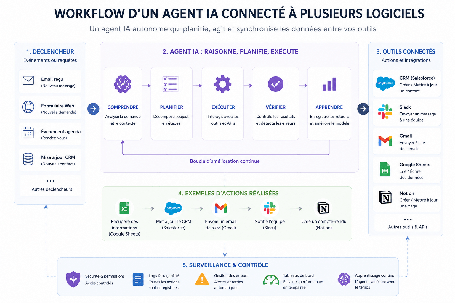 Workflow d'un agent IA connecté à plusieurs logiciels
