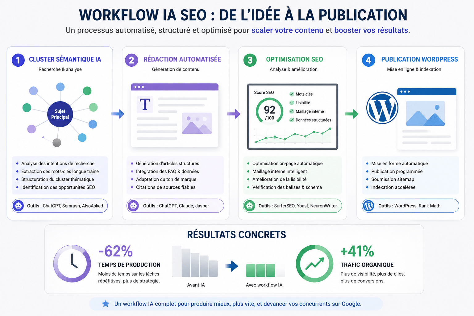 Workflow seo Workflow réel
