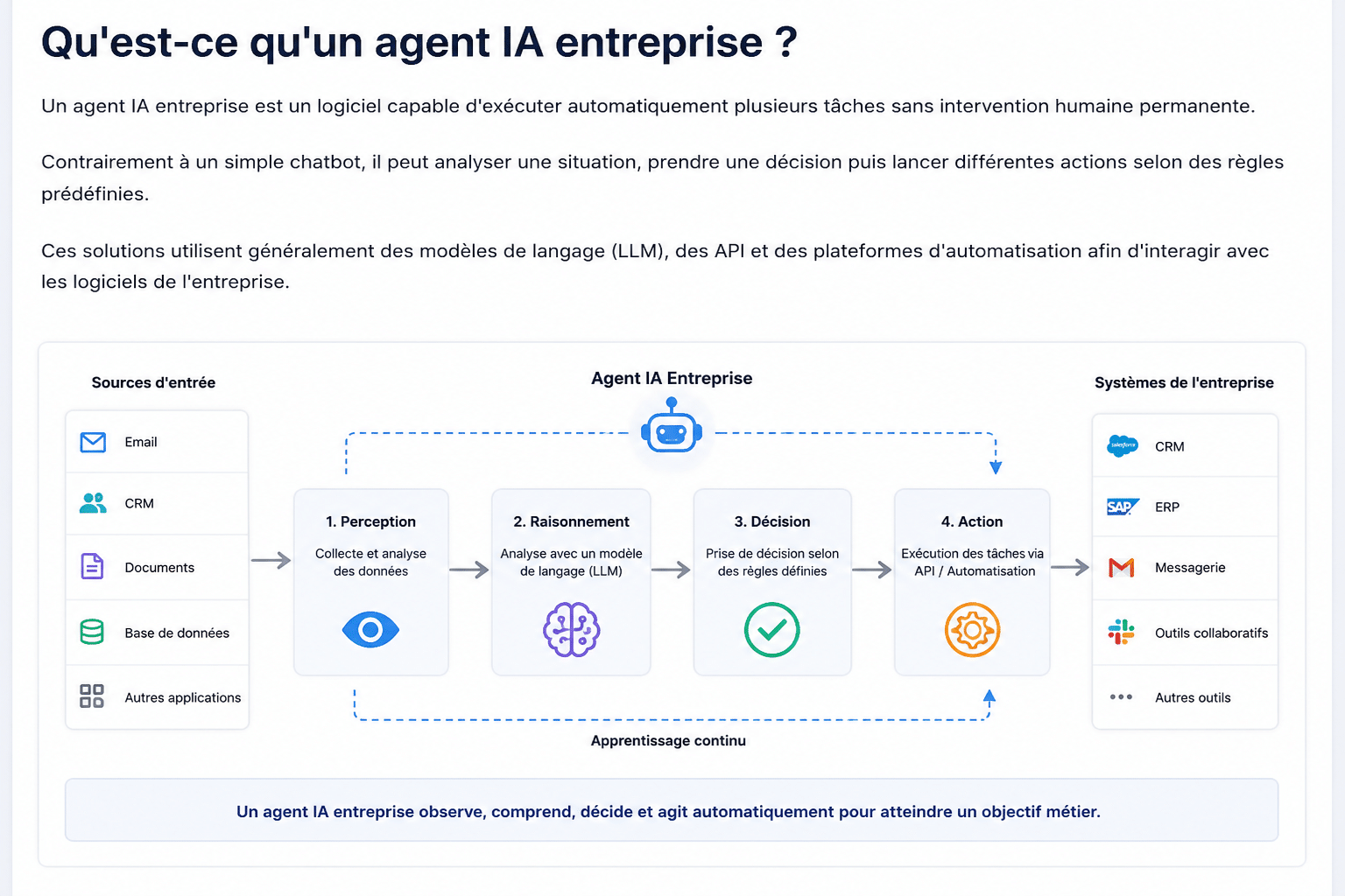 Schéma de fonctionnement d'un agent IA entreprise