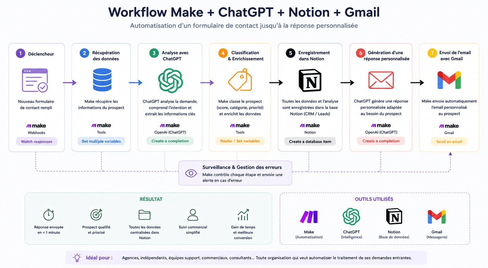 Workflow Make ChatGPT Notion Gmail