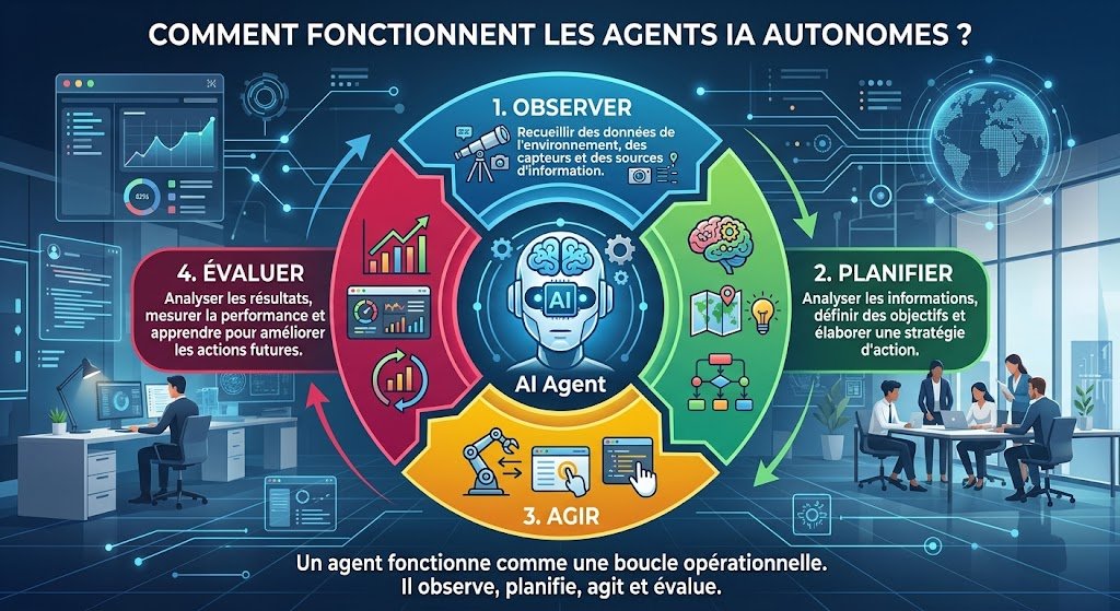 fonctionnement des agents IA autonomes